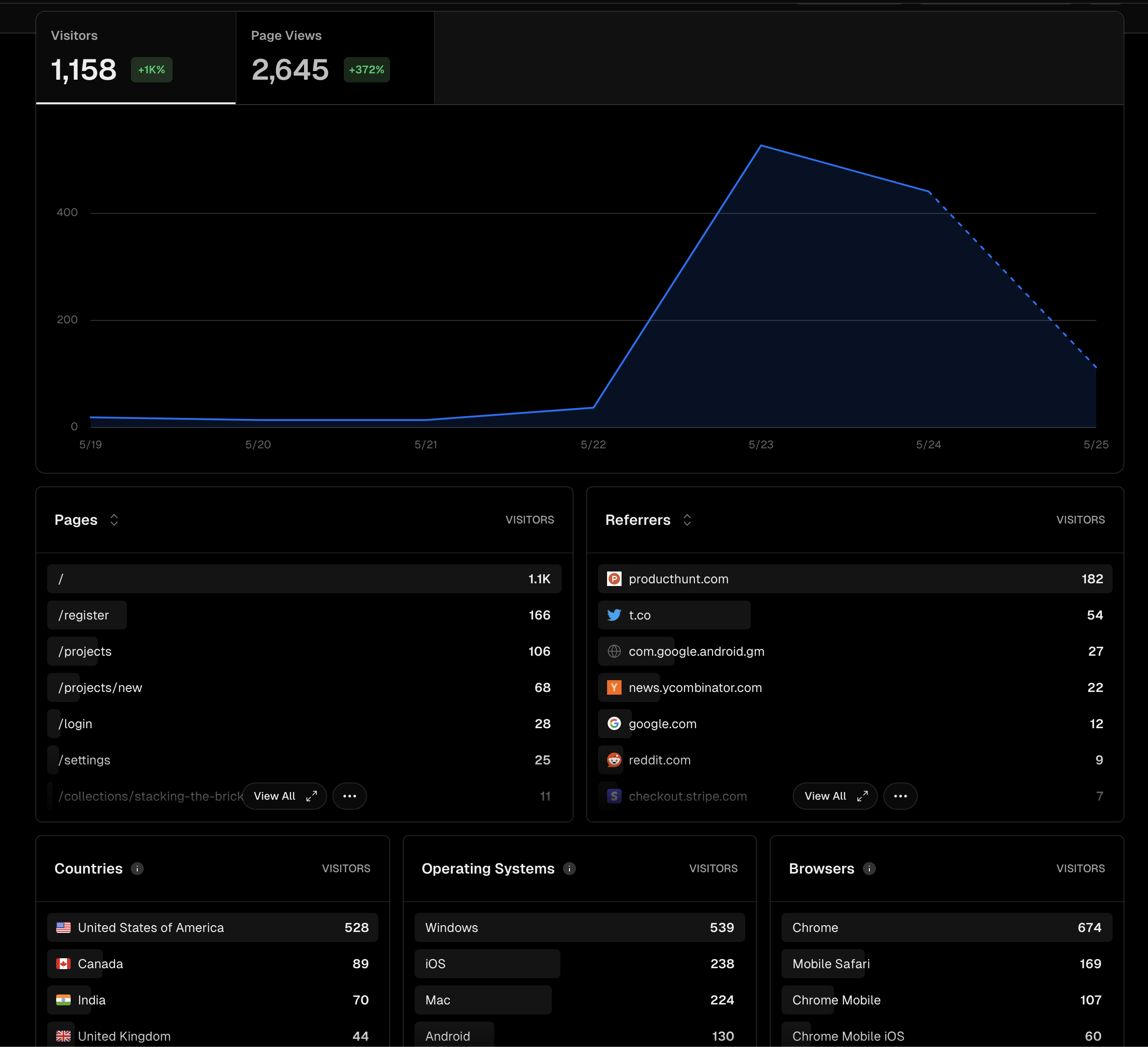 Google Analytics Stats